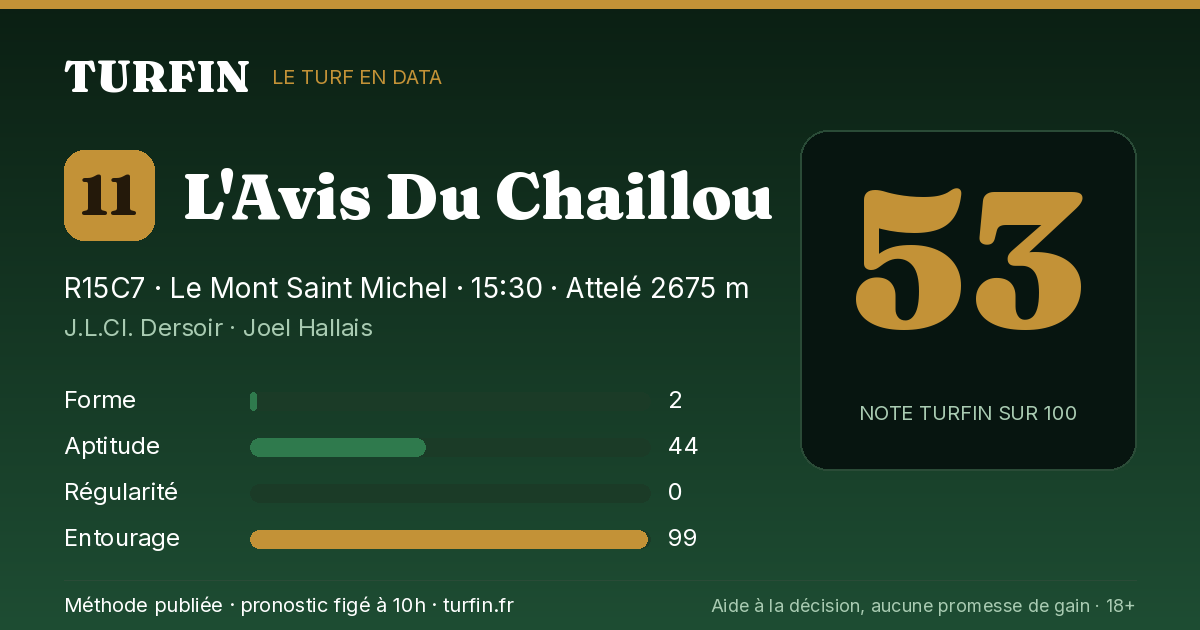 L'Avis Du Chaillou, noté 53 sur 100 par Turfin