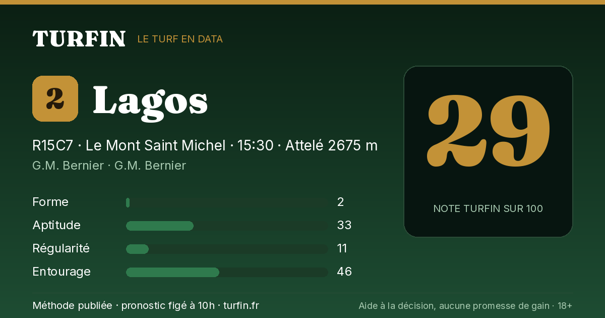 Lagos, noté 29 sur 100 par Turfin