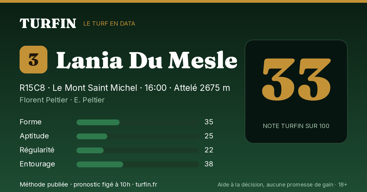 Lania Du Mesle, noté 33 sur 100 par Turfin