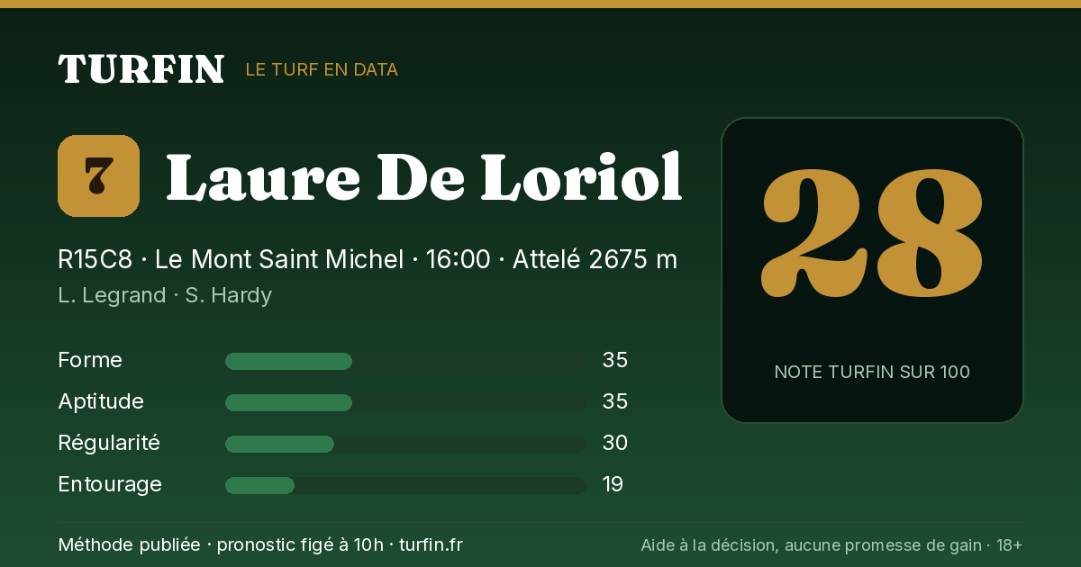 Laure De Loriol, noté 28 sur 100 par Turfin