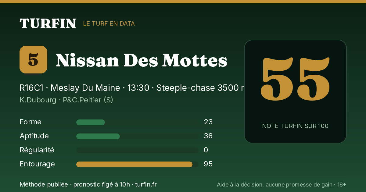 Nissan Des Mottes, noté 55 sur 100 par Turfin