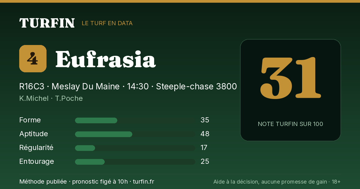 Eufrasia, noté 31 sur 100 par Turfin