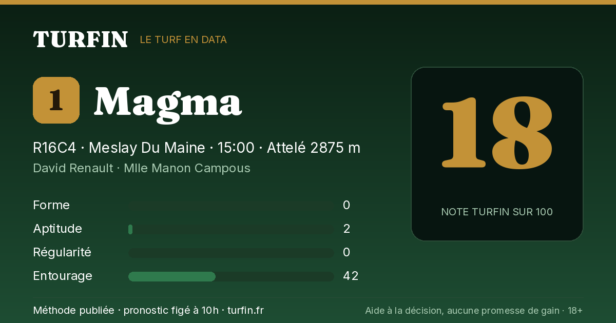 Magma, noté 18 sur 100 par Turfin