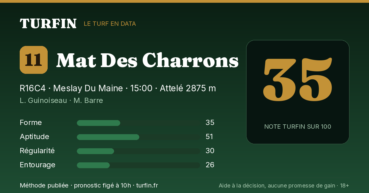 Mat Des Charrons, noté 35 sur 100 par Turfin