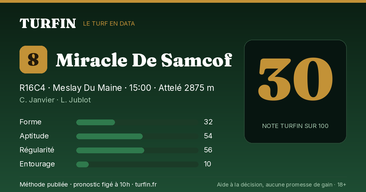 Miracle De Samcof, noté 30 sur 100 par Turfin