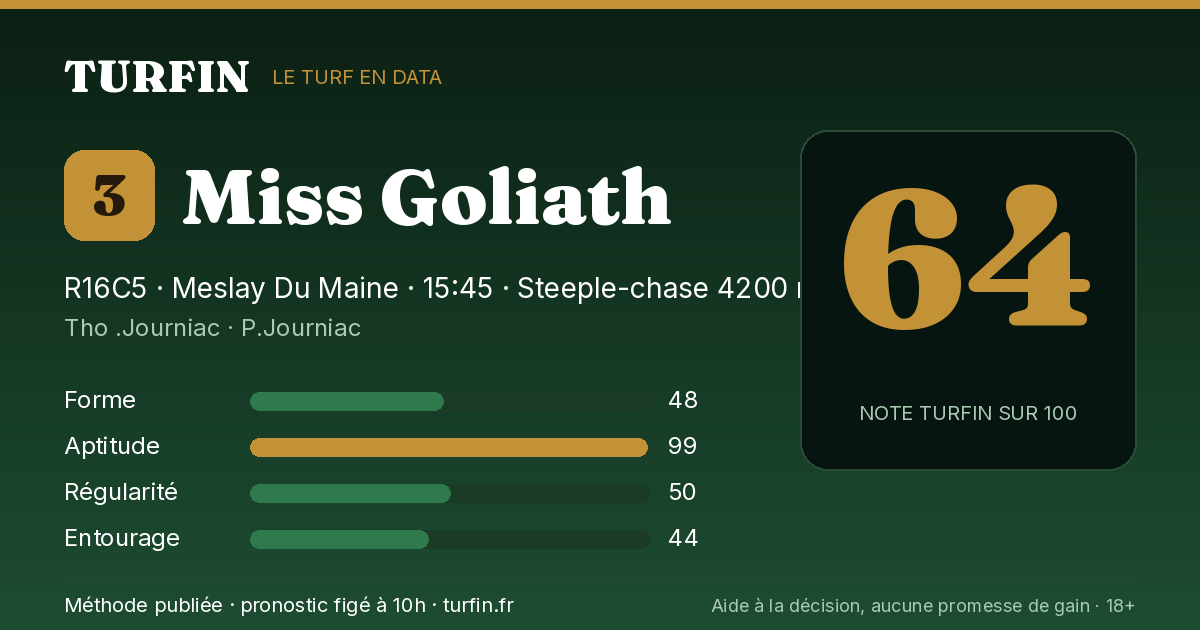 Miss Goliath, noté 64 sur 100 par Turfin
