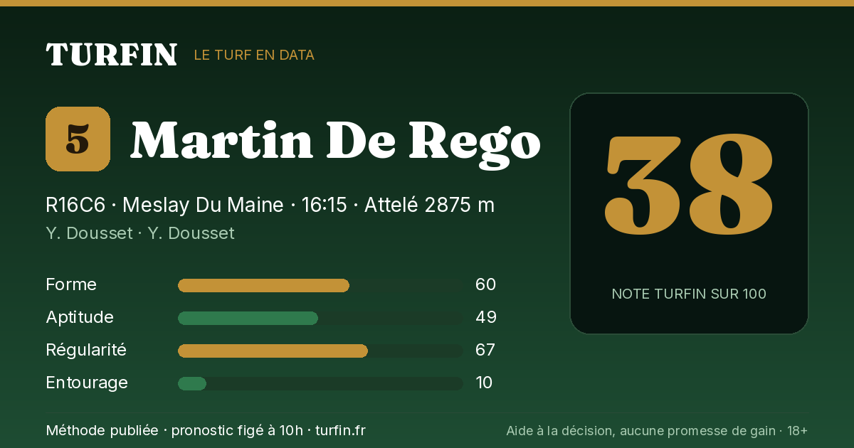 Martin De Rego, noté 38 sur 100 par Turfin