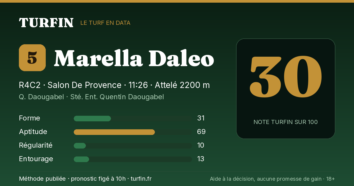 Marella Daleo, noté 30 sur 100 par Turfin