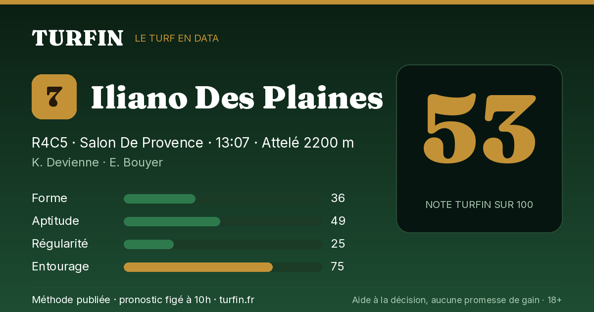 Iliano Des Plaines, noté 53 sur 100 par Turfin