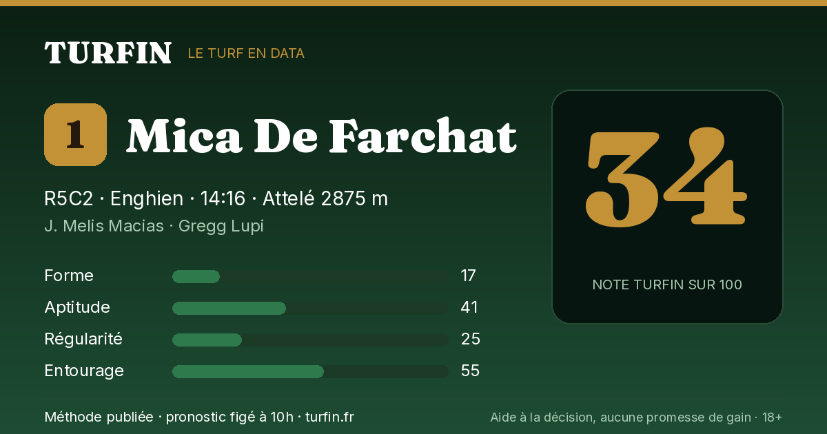 Mica De Farchat, noté 34 sur 100 par Turfin