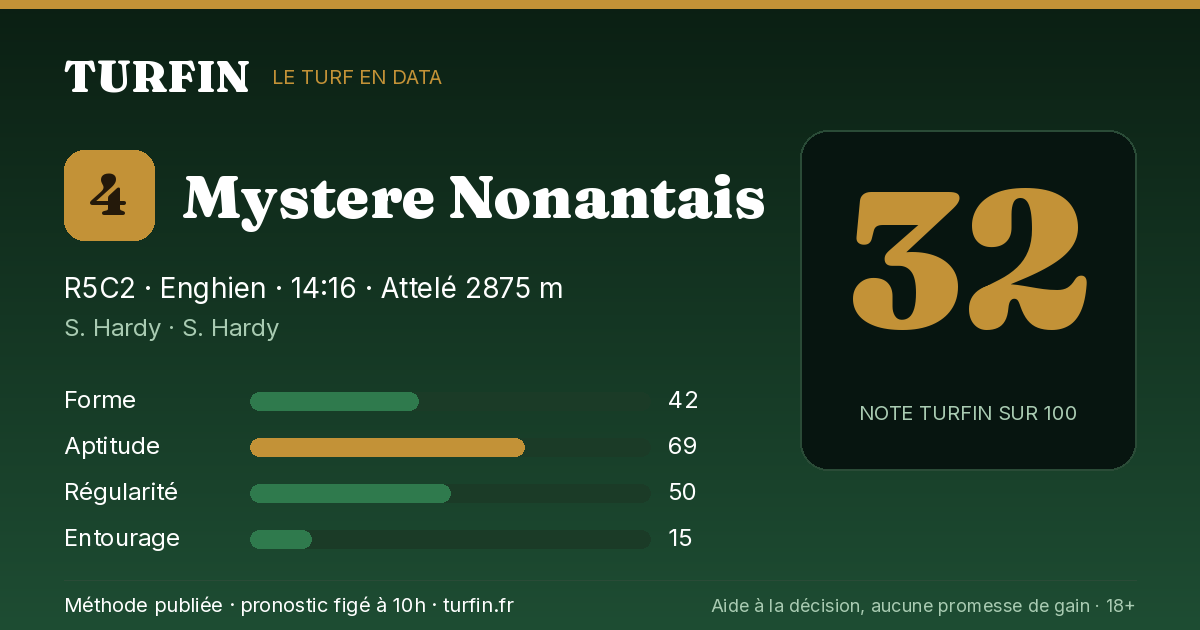 Mystere Nonantais, noté 32 sur 100 par Turfin