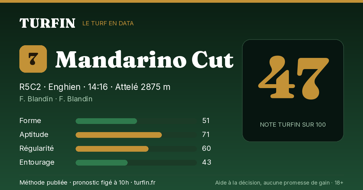 Mandarino Cut, noté 47 sur 100 par Turfin