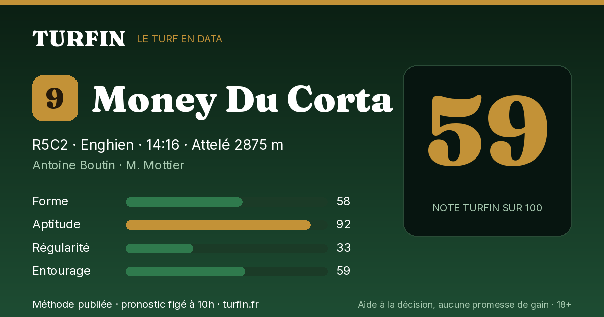 Money Du Corta, noté 59 sur 100 par Turfin