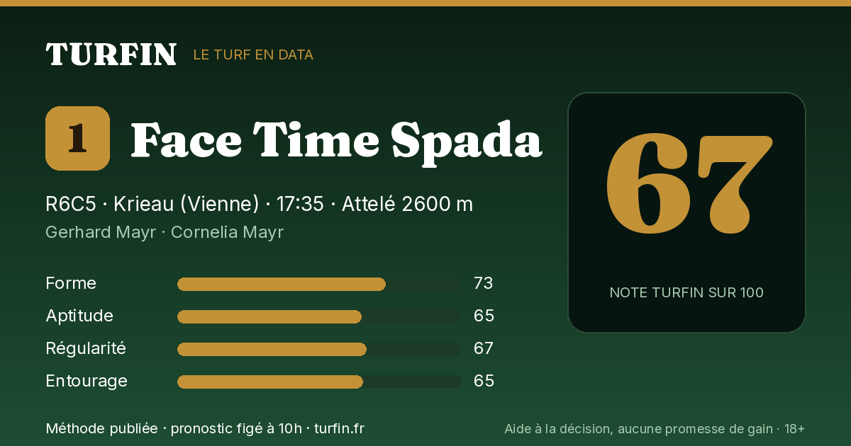 Face Time Spada, noté 67 sur 100 par Turfin