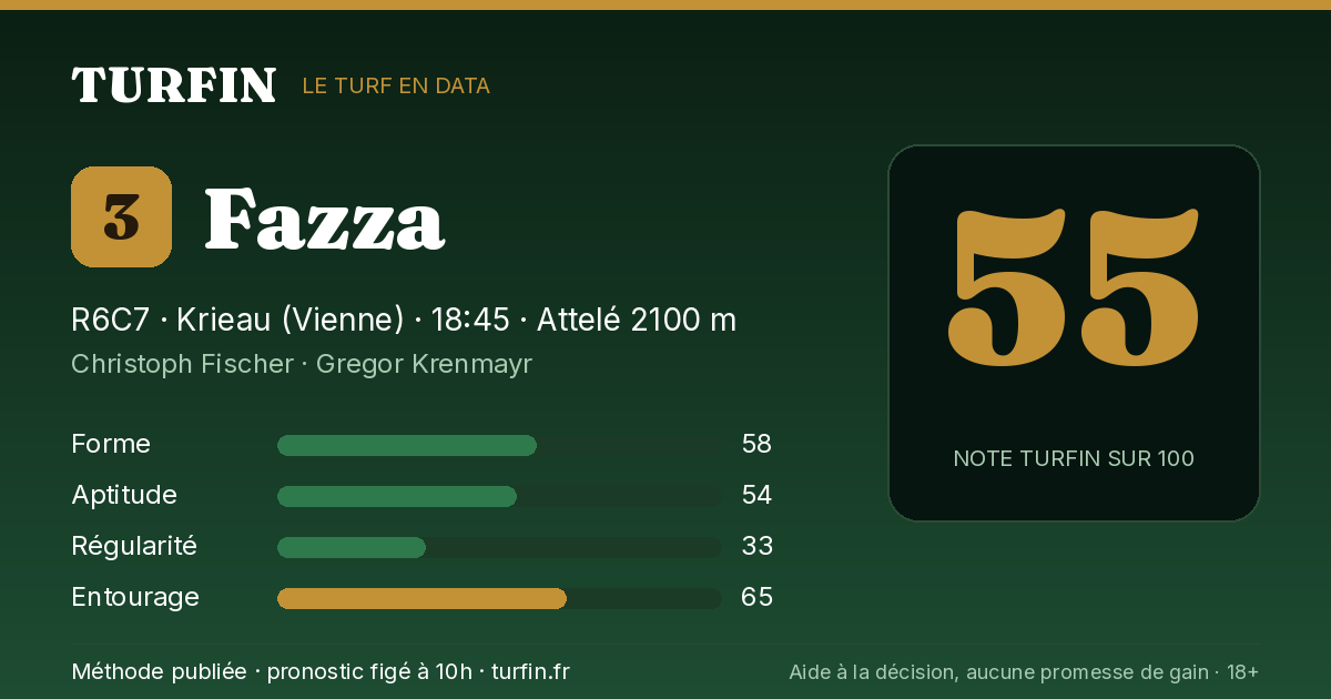 Fazza, noté 55 sur 100 par Turfin