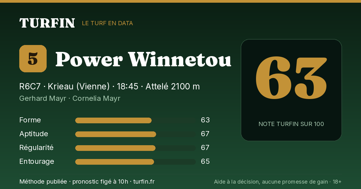 Power Winnetou, noté 63 sur 100 par Turfin