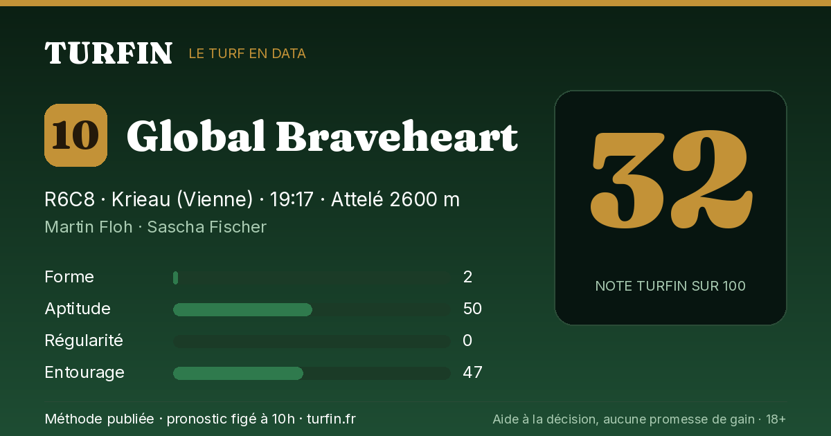 Global Braveheart, noté 32 sur 100 par Turfin