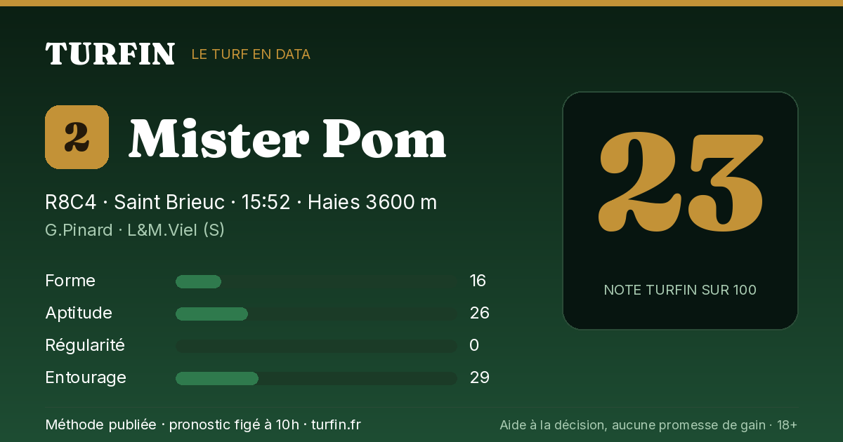 Mister Pom, noté 23 sur 100 par Turfin