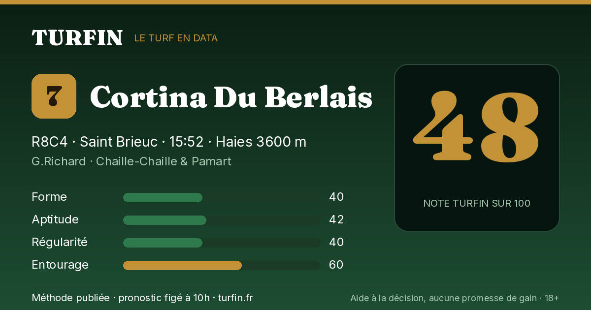 Cortina Du Berlais, noté 48 sur 100 par Turfin
