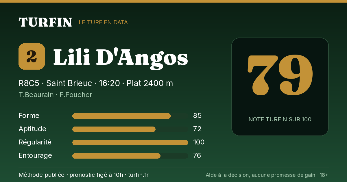 Lili D'Angos, noté 79 sur 100 par Turfin