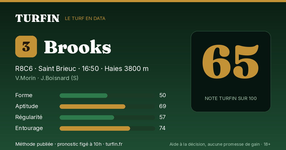 Brooks, noté 65 sur 100 par Turfin