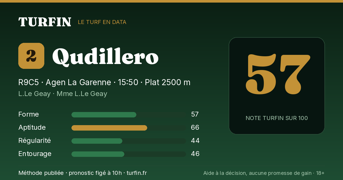 Qudillero, noté 57 sur 100 par Turfin