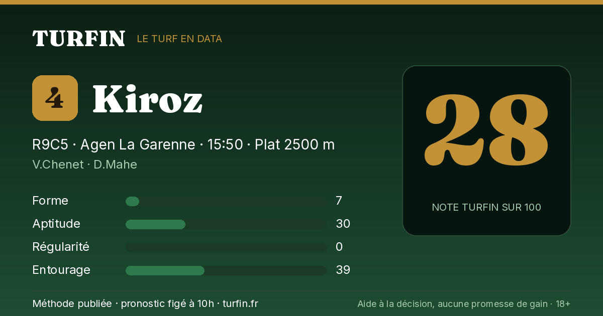 Kiroz, noté 28 sur 100 par Turfin