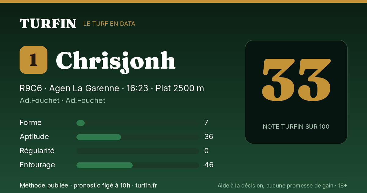 Chrisjonh, noté 33 sur 100 par Turfin