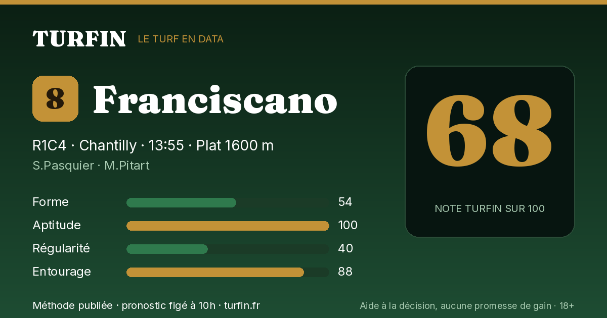 Franciscano, noté 68 sur 100 par Turfin