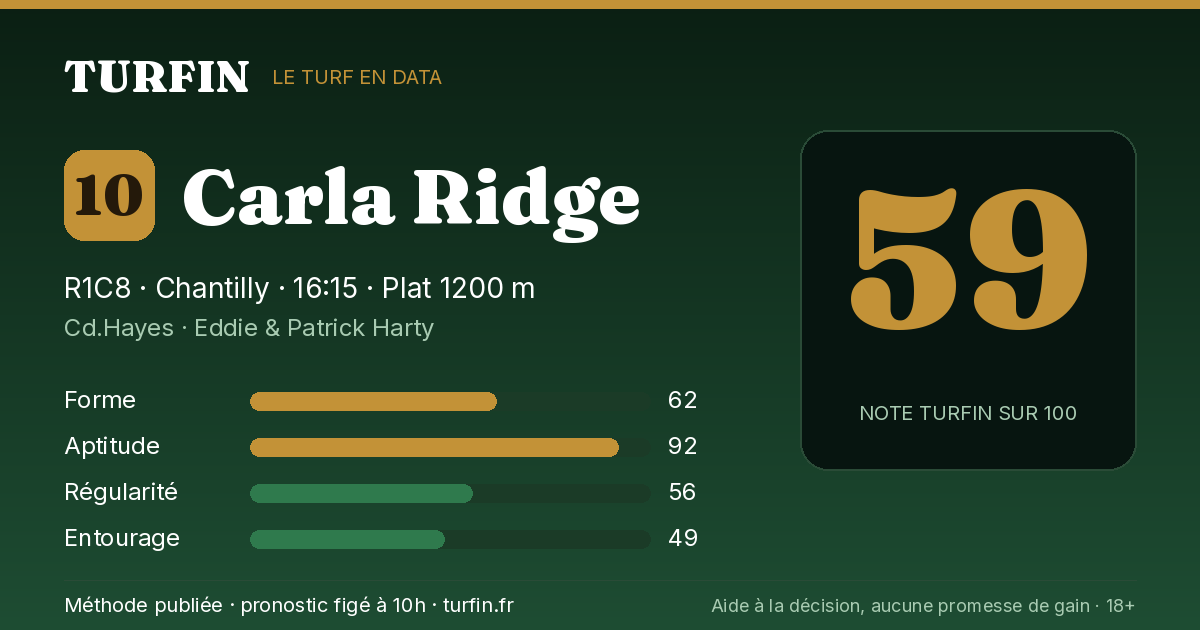 Carla Ridge, noté 59 sur 100 par Turfin