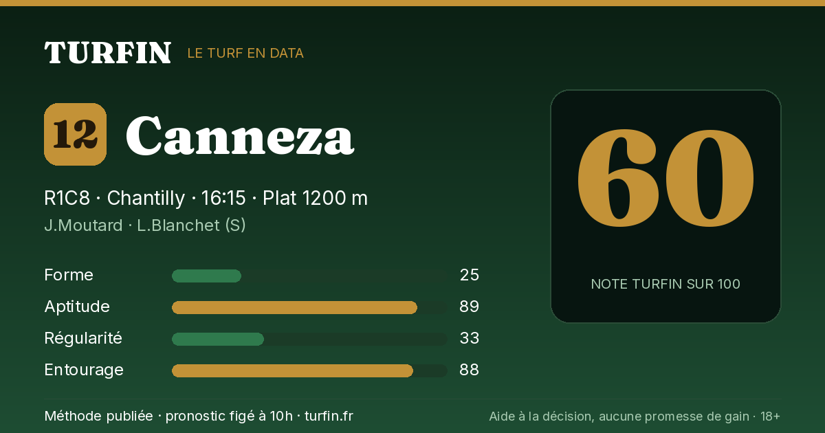Canneza, noté 60 sur 100 par Turfin