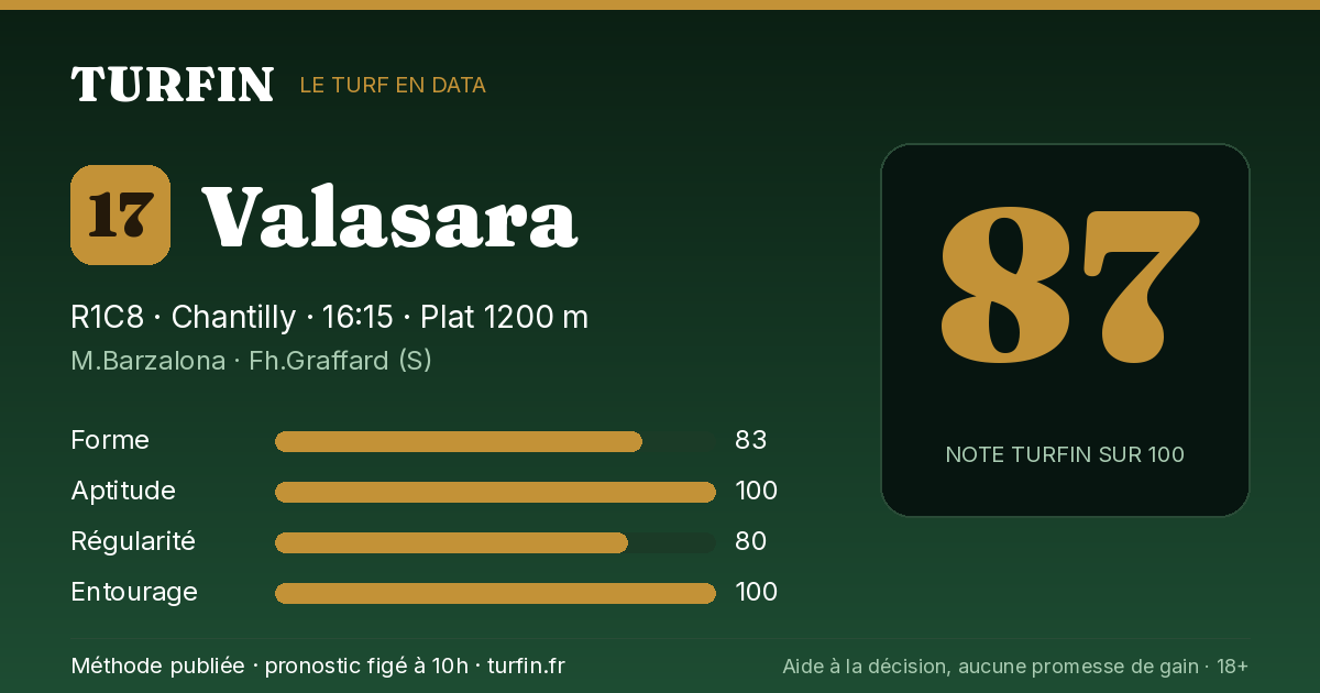 Valasara, noté 87 sur 100 par Turfin
