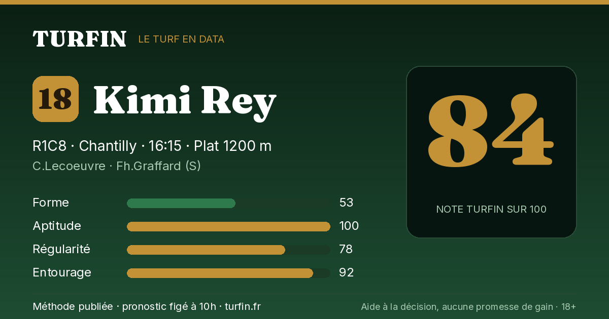 Kimi Rey, noté 84 sur 100 par Turfin