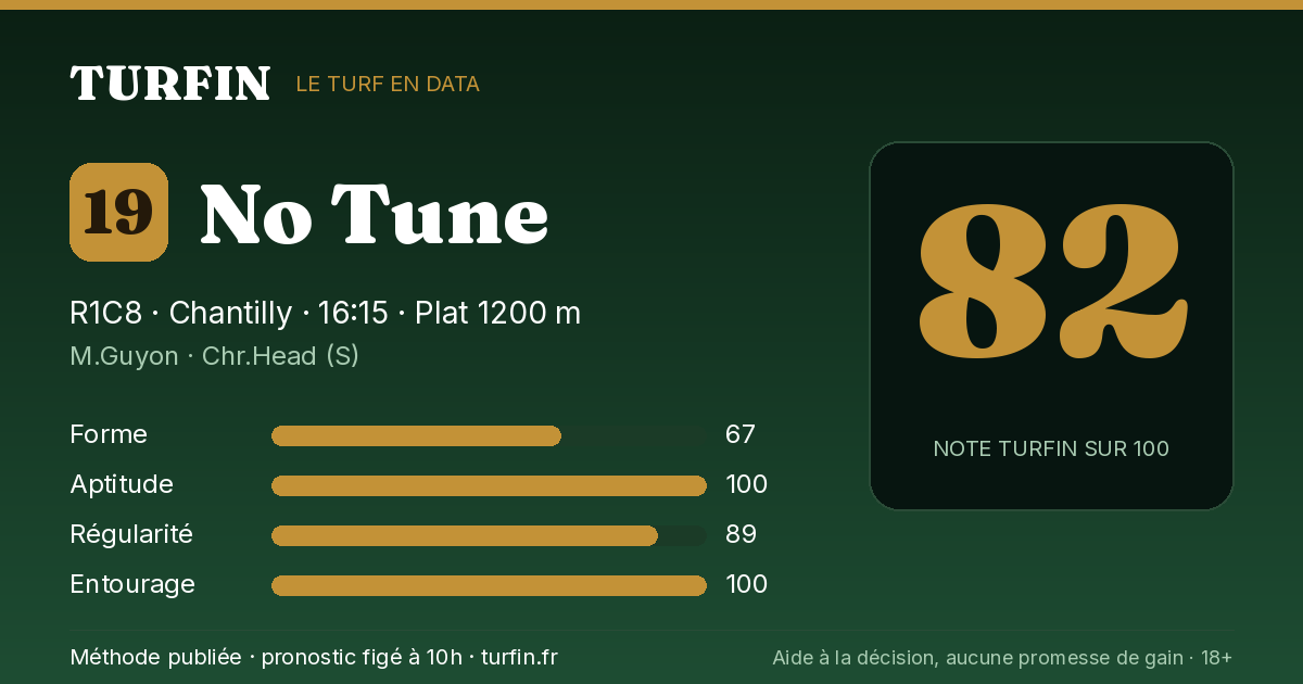 No Tune, noté 82 sur 100 par Turfin
