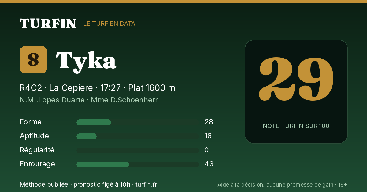 Tyka, noté 29 sur 100 par Turfin