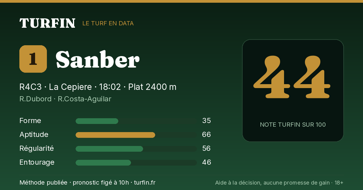 Sanber, noté 44 sur 100 par Turfin