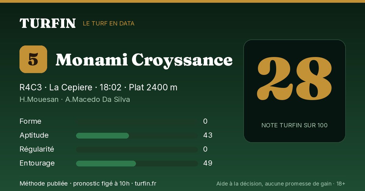 Monami Croyssance, noté 28 sur 100 par Turfin