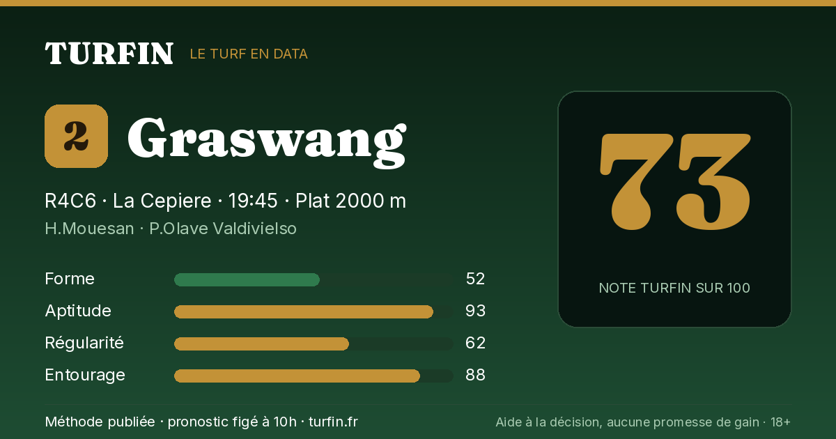 Graswang, noté 73 sur 100 par Turfin