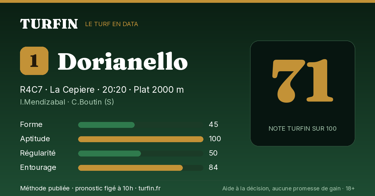 Dorianello, noté 71 sur 100 par Turfin