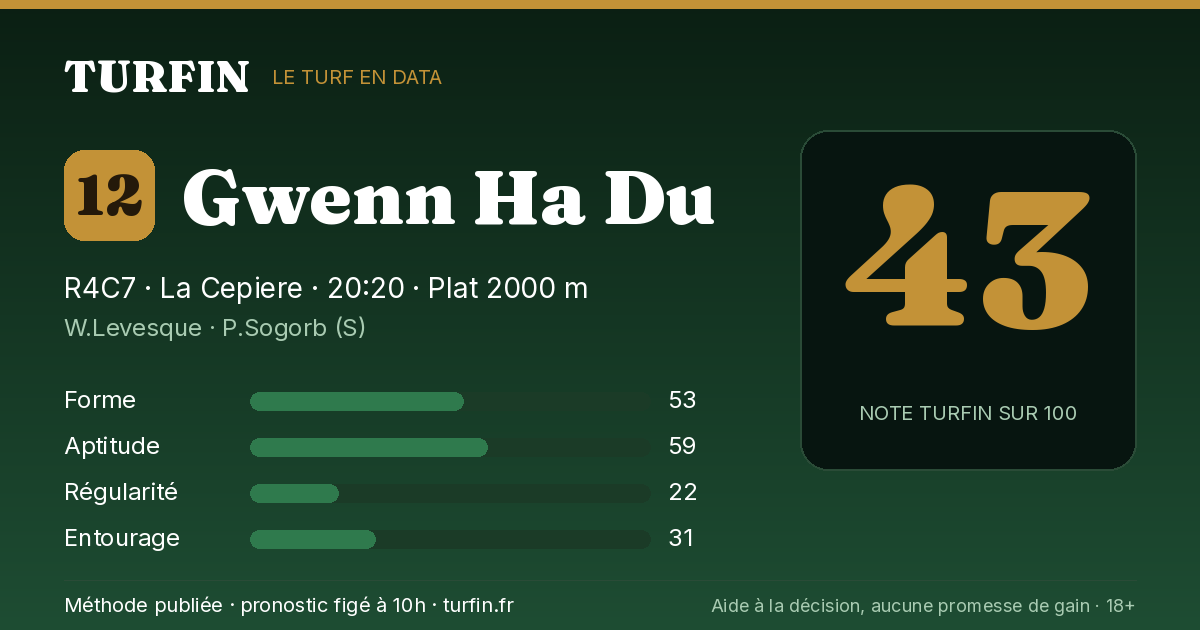 Gwenn Ha Du, noté 43 sur 100 par Turfin