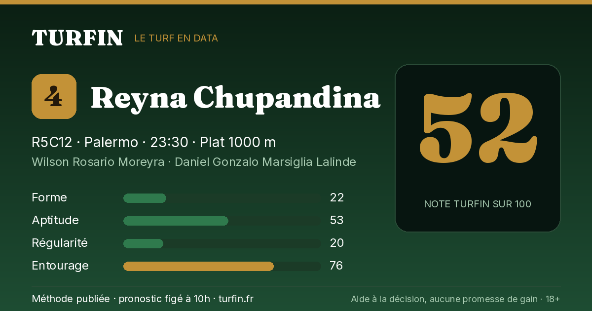 Reyna Chupandina, noté 52 sur 100 par Turfin