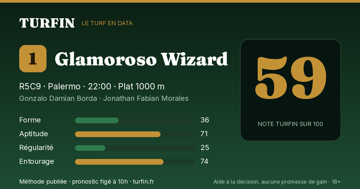 Glamoroso Wizard, noté 59 sur 100 par Turfin