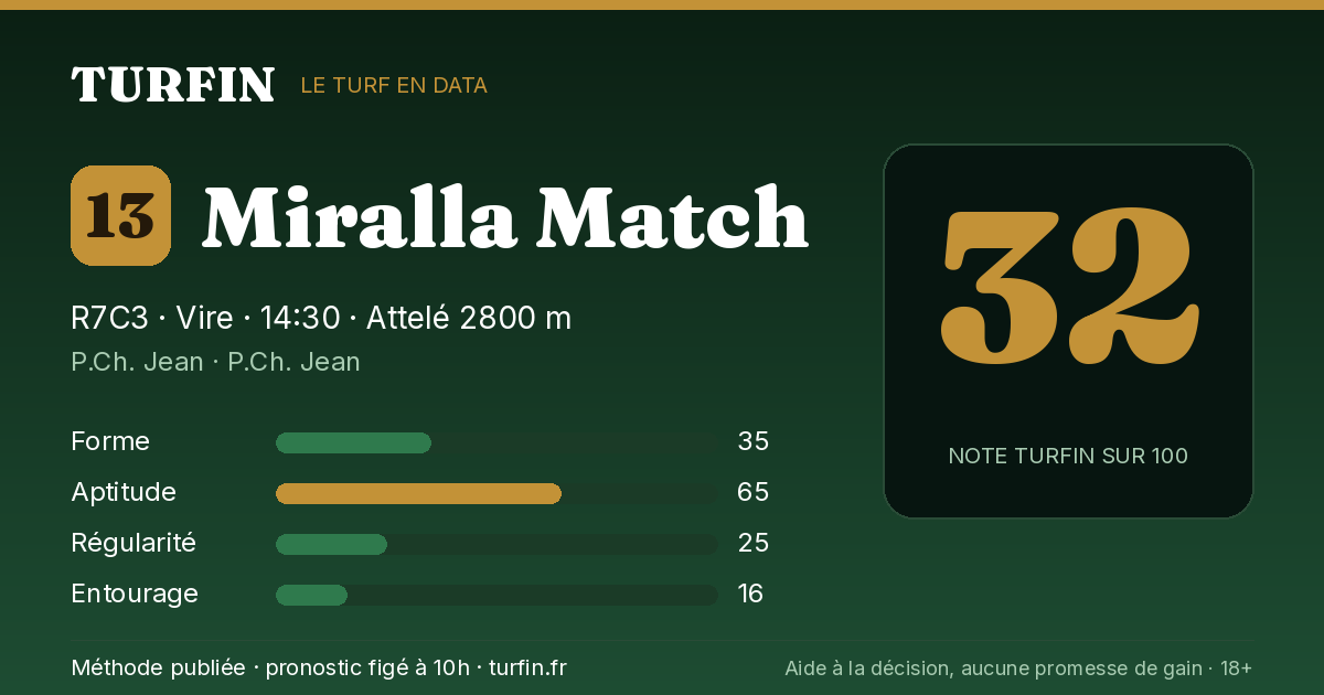 Miralla Match, noté 32 sur 100 par Turfin