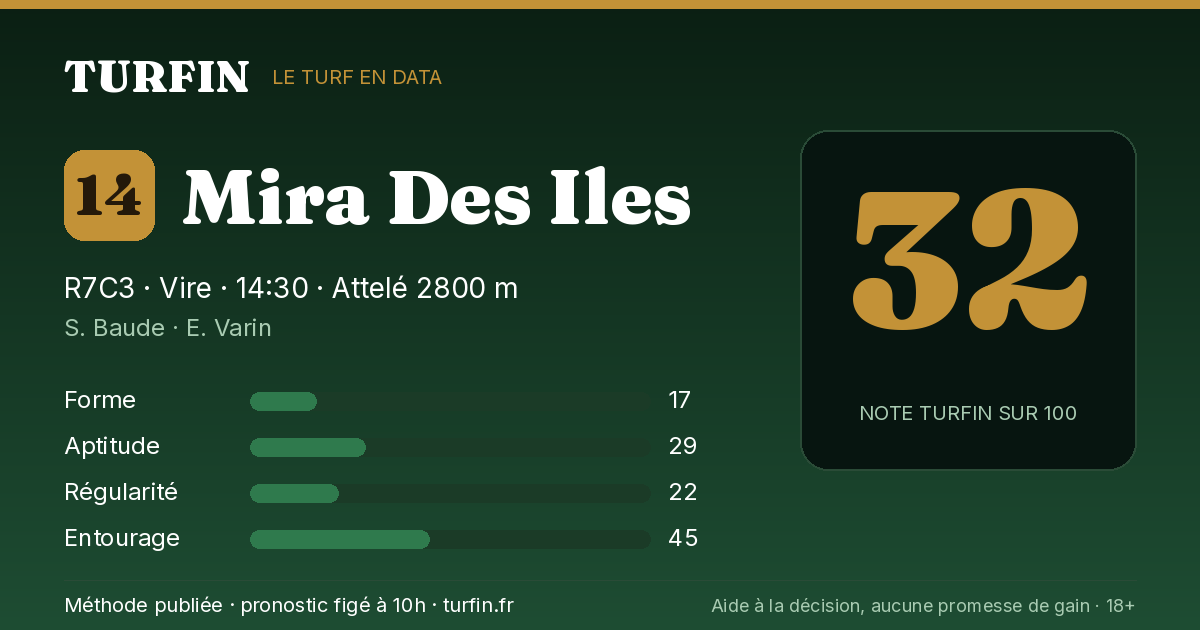 Mira Des Iles, noté 32 sur 100 par Turfin