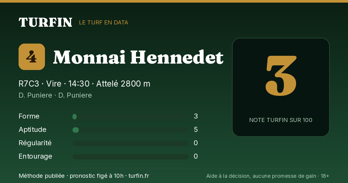Monnai Hennedet, noté 3 sur 100 par Turfin