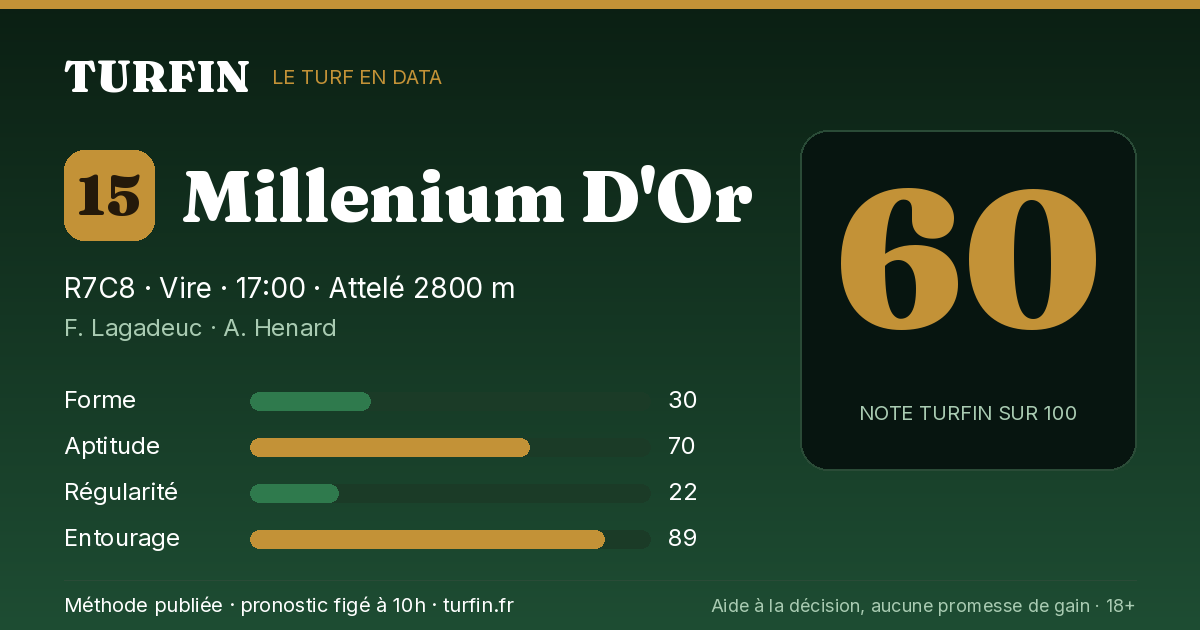 Millenium D'Or, noté 60 sur 100 par Turfin