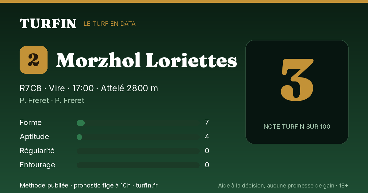 Morzhol Loriettes, noté 3 sur 100 par Turfin