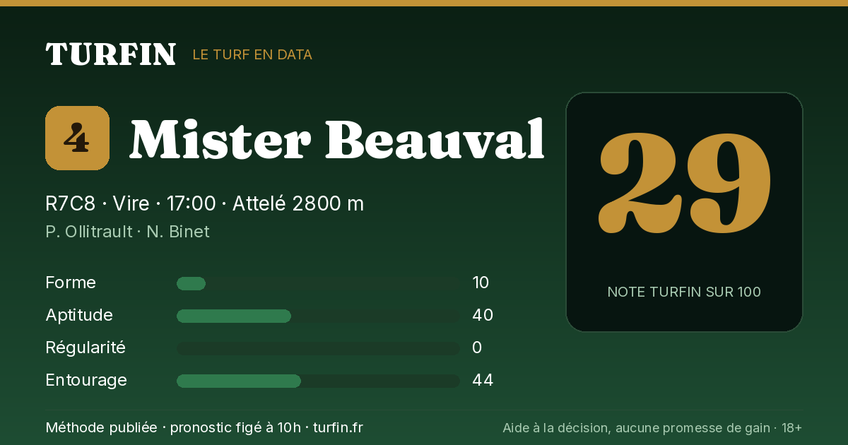 Mister Beauval, noté 29 sur 100 par Turfin