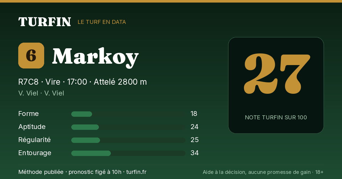 Markoy, noté 27 sur 100 par Turfin