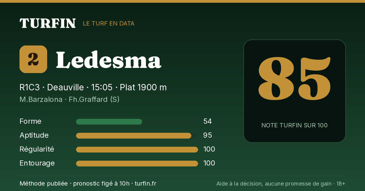 Ledesma, noté 85 sur 100 par Turfin